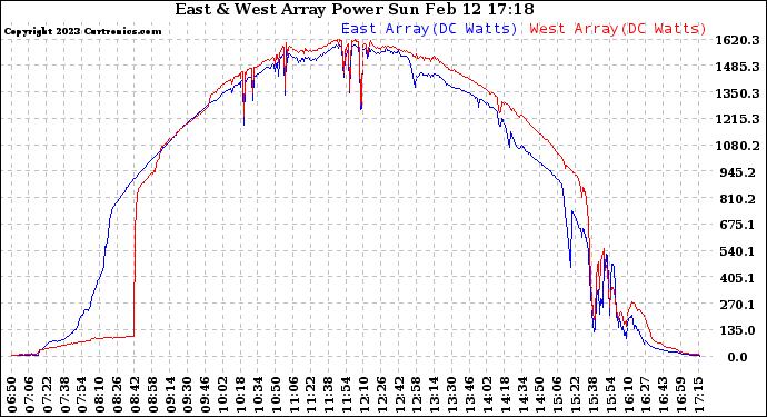 Solar PV/Inverter Performance Photovoltaic Panel Power Output