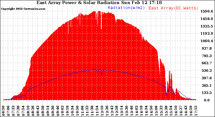 Solar PV/Inverter Performance East Array Power Output & Solar Radiation