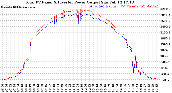Solar PV/Inverter Performance PV Panel Power Output & Inverter Power Output