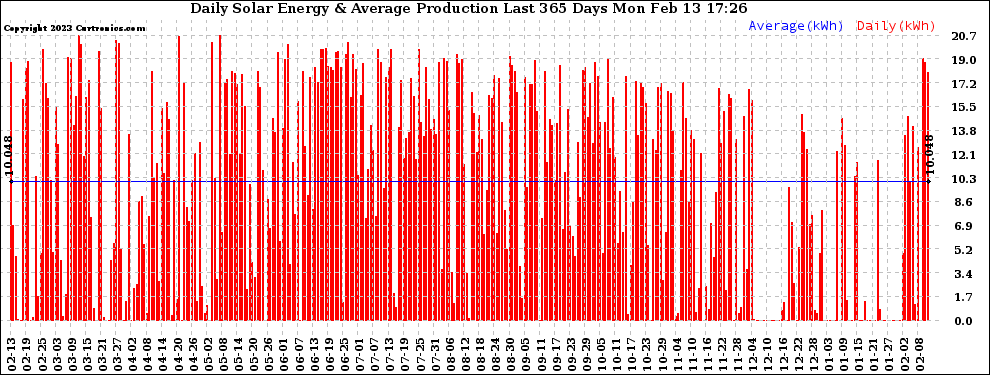 Solar PV/Inverter Performance Daily Solar Energy Production Last 365 Days