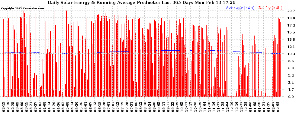 Solar PV/Inverter Performance Daily Solar Energy Production Running Average Last 365 Days