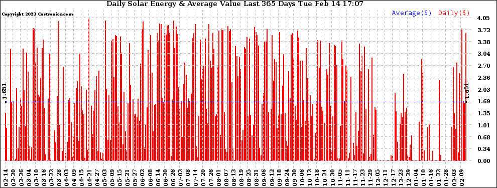 Solar PV/Inverter Performance Daily Solar Energy Production Value Last 365 Days