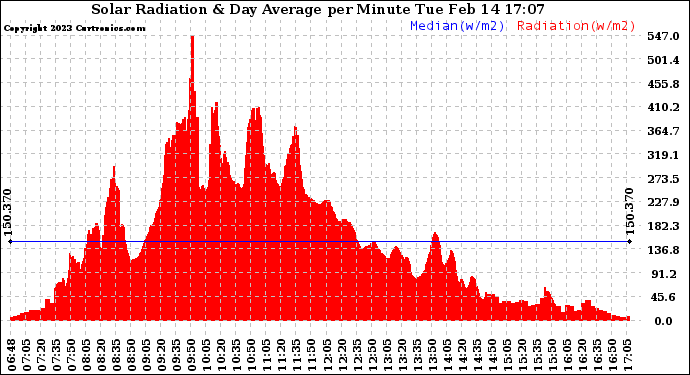 Solar PV/Inverter Performance Solar Radiation & Day Average per Minute