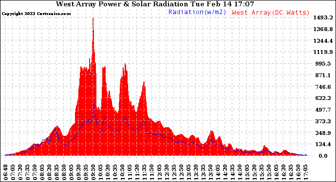 Solar PV/Inverter Performance West Array Power Output & Solar Radiation