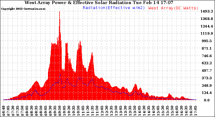 Solar PV/Inverter Performance West Array Power Output & Effective Solar Radiation