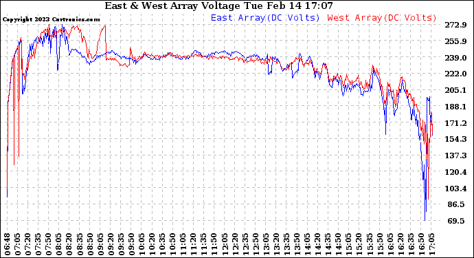 Solar PV/Inverter Performance Photovoltaic Panel Voltage Output