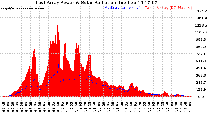 Solar PV/Inverter Performance East Array Power Output & Solar Radiation
