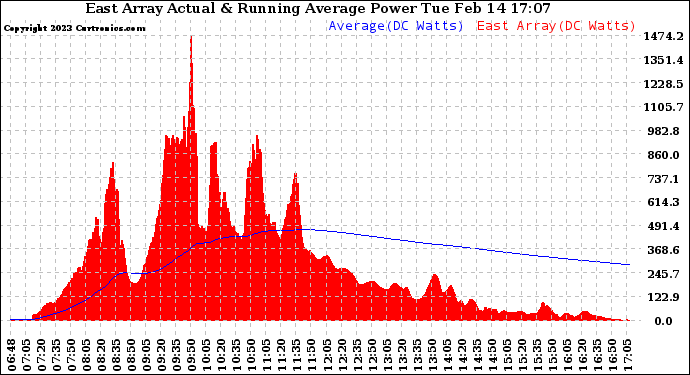 Solar PV/Inverter Performance East Array Actual & Running Average Power Output