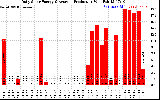 Solar PV/Inverter Performance Daily Solar Energy Production