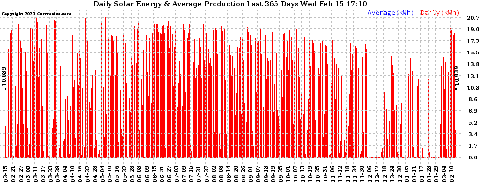 Solar PV/Inverter Performance Daily Solar Energy Production Last 365 Days