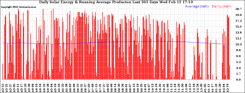 Solar PV/Inverter Performance Daily Solar Energy Production Running Average Last 365 Days