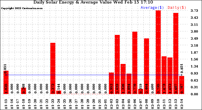 Solar PV/Inverter Performance Daily Solar Energy Production Value