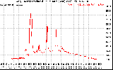 Solar PV/Inverter Performance Daily Energy Production Per Minute