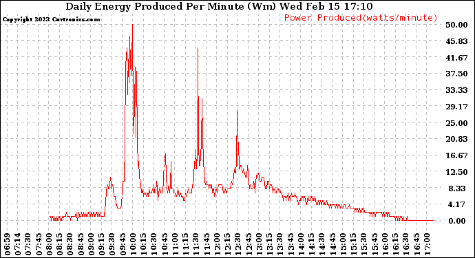 Solar PV/Inverter Performance Daily Energy Production Per Minute