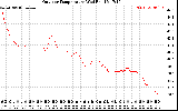 Solar PV/Inverter Performance Outdoor Temperature