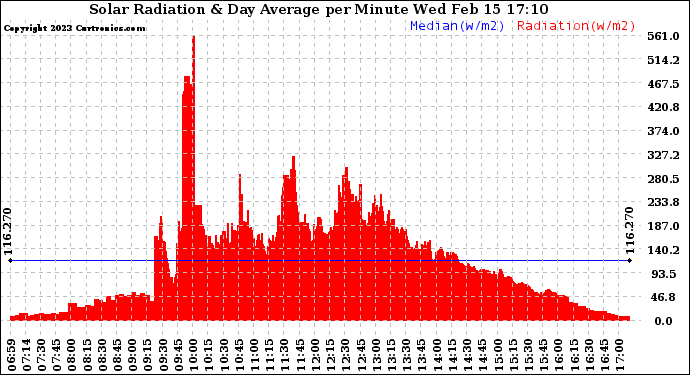 Solar PV/Inverter Performance Solar Radiation & Day Average per Minute