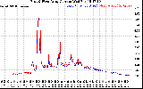 Solar PV/Inverter Performance Photovoltaic Panel Current Output