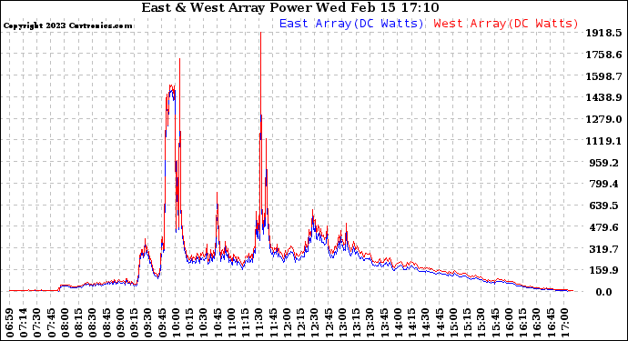 Solar PV/Inverter Performance Photovoltaic Panel Power Output