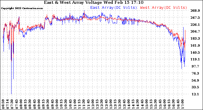 Solar PV/Inverter Performance Photovoltaic Panel Voltage Output