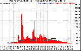 Solar PV/Inverter Performance East Array Actual & Running Average Power Output