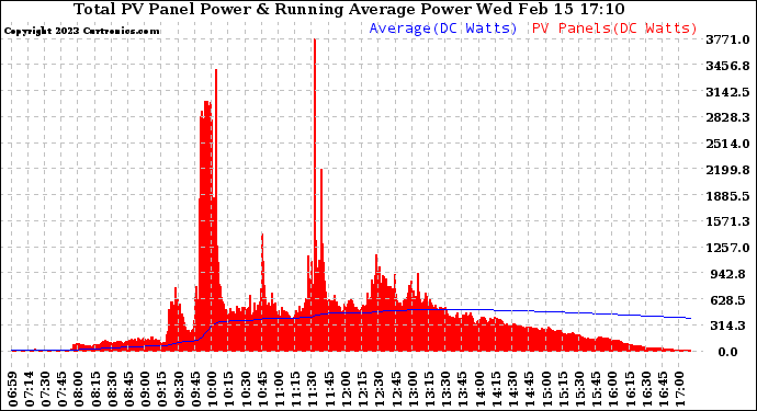 Solar PV/Inverter Performance Total PV Panel & Running Average Power Output