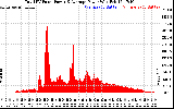 Solar PV/Inverter Performance Total PV Panel Power Output