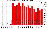 Solar PV/Inverter Performance Yearly Solar Energy Production