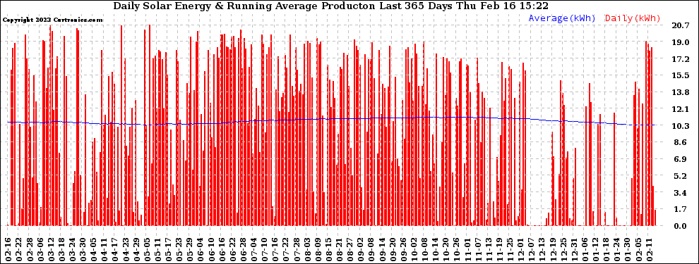 Solar PV/Inverter Performance Daily Solar Energy Production Running Average Last 365 Days