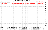 Solar PV/Inverter Performance Grid Voltage