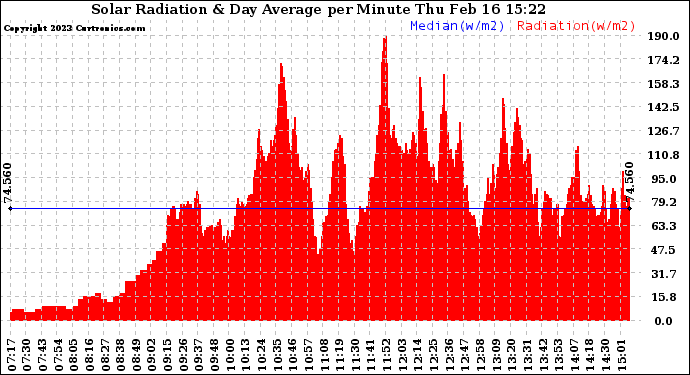 Solar PV/Inverter Performance Solar Radiation & Day Average per Minute
