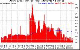 Solar PV/Inverter Performance West Array Actual & Running Average Power Output