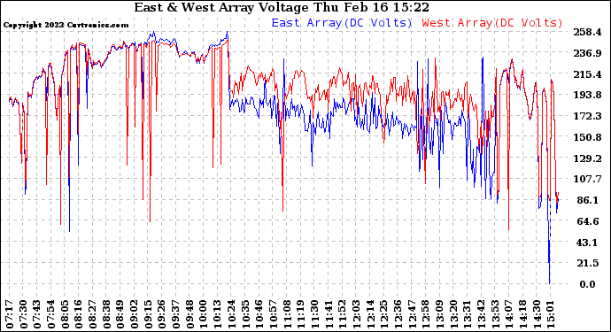 Solar PV/Inverter Performance Photovoltaic Panel Voltage Output