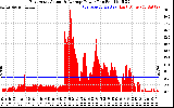 Solar PV/Inverter Performance East Array Actual & Average Power Output