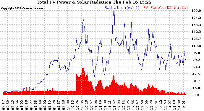 Solar PV/Inverter Performance Total PV Panel Power Output & Solar Radiation