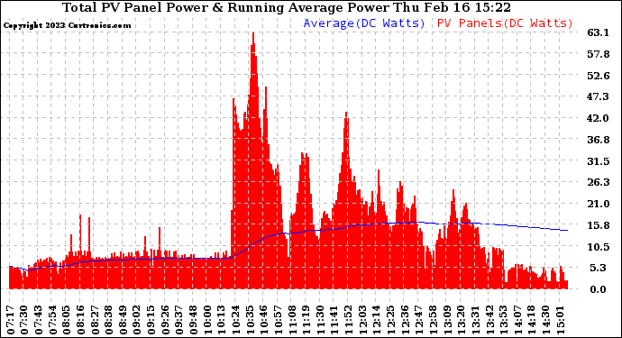 Solar PV/Inverter Performance Total PV Panel & Running Average Power Output