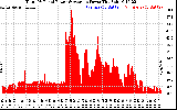 Solar PV/Inverter Performance Total PV Panel Power Output