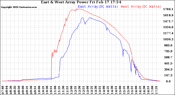Solar PV/Inverter Performance Photovoltaic Panel Power Output