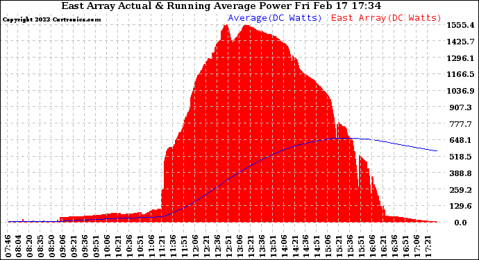 Solar PV/Inverter Performance East Array Actual & Running Average Power Output