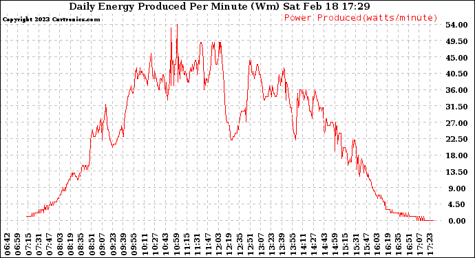 Solar PV/Inverter Performance Daily Energy Production Per Minute