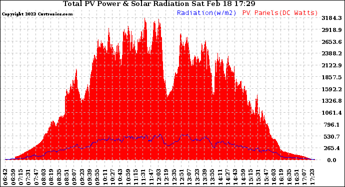 Solar PV/Inverter Performance Total PV Panel Power Output & Solar Radiation