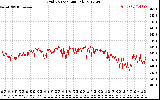 Solar PV/Inverter Performance Grid Voltage