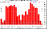 Solar PV/Inverter Performance Monthly Solar Energy Production