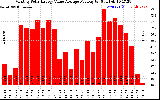 Solar PV/Inverter Performance Monthly Solar Energy Value Average Per Day ($)