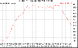 Solar PV/Inverter Performance Outdoor Temperature