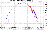 Solar PV/Inverter Performance Photovoltaic Panel Current Output