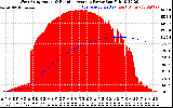 Solar PV/Inverter Performance West Array Actual & Running Average Power Output