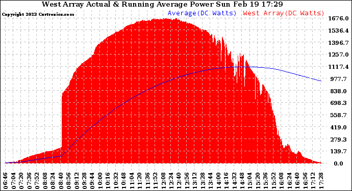 Solar PV/Inverter Performance West Array Actual & Running Average Power Output