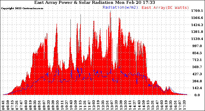 Solar PV/Inverter Performance East Array Power Output & Solar Radiation