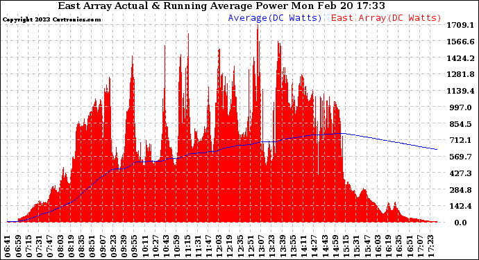 Solar PV/Inverter Performance East Array Actual & Running Average Power Output