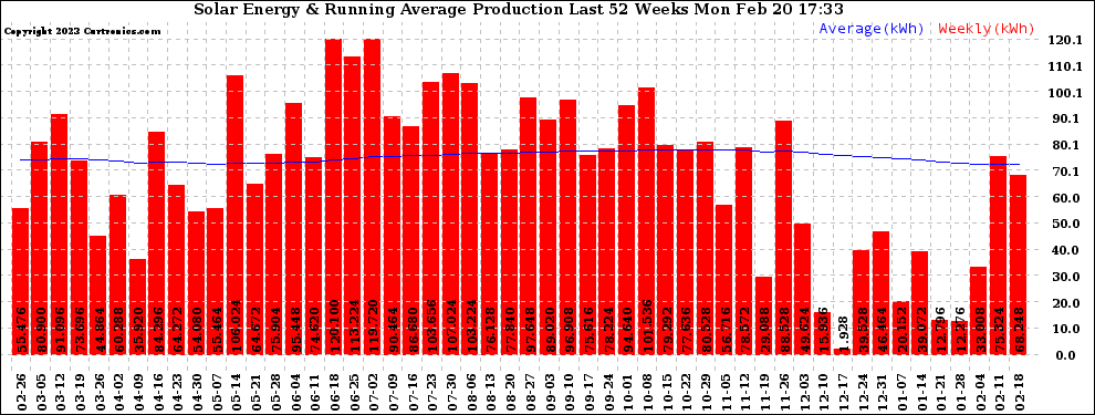 Solar PV/Inverter Performance Weekly Solar Energy Production Running Average Last 52 Weeks
